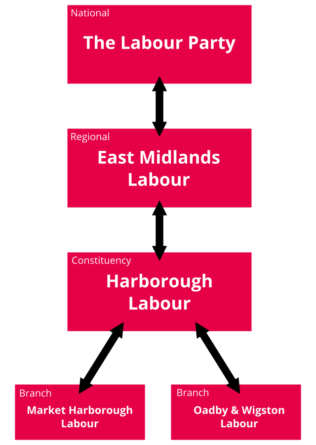 Labour Party Hierarchy