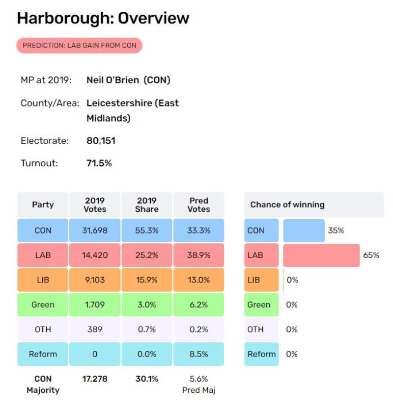 General Election Results and local polling predictions Sept 2023